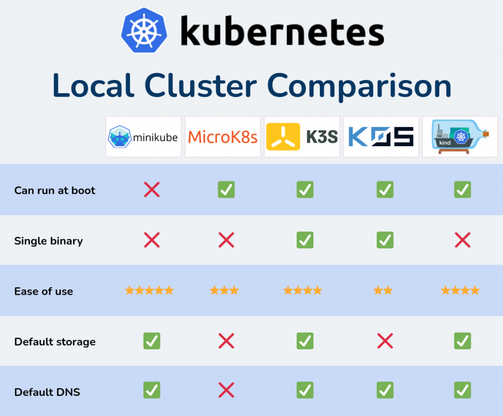 Comparison of Kubernetes distributions for local use. minikube, MicroK8s, k3s, k0s, and kind compared