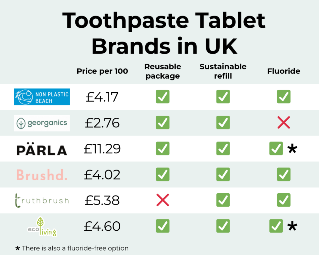 Comparison of Toothpaste Tablet Brands in the UK. Non Plastic Beach, Georganics, Parla, Brushd, Truthbrush and Eco Living compared.